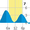 south Upshur Neck tide chart for Sunday, February 7, 2021