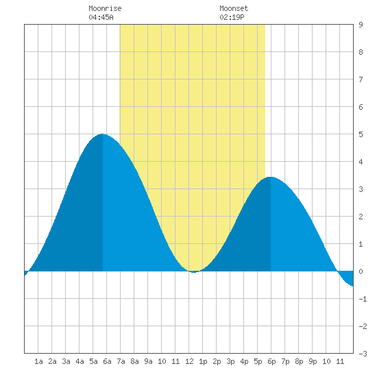 south Upshur Neck tide chart for Monday, February 8, 2021