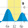 south Upshur Neck tide chart for Tuesday, February 9, 2021