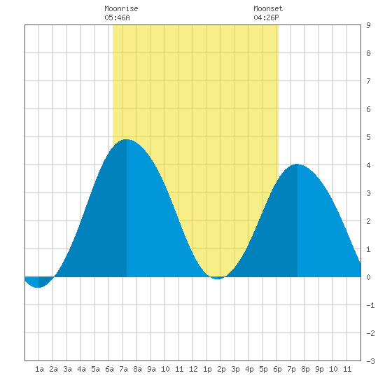 south Upshur Neck tide chart for Thursday, March 11, 2021