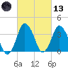 south Upshur Neck tide chart for Saturday, March 13, 2021