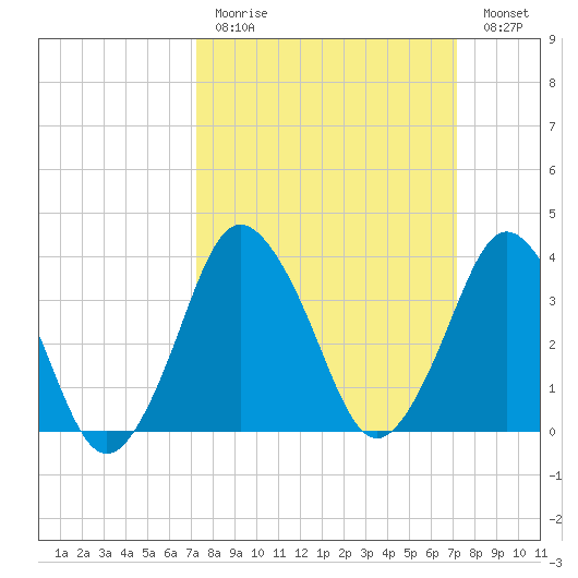 south Upshur Neck tide chart for Sunday, March 14, 2021