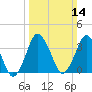 south Upshur Neck tide chart for Sunday, March 14, 2021