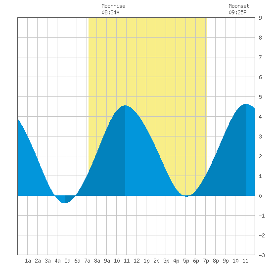 south Upshur Neck tide chart for Monday, March 15, 2021
