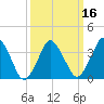 south Upshur Neck tide chart for Tuesday, March 16, 2021