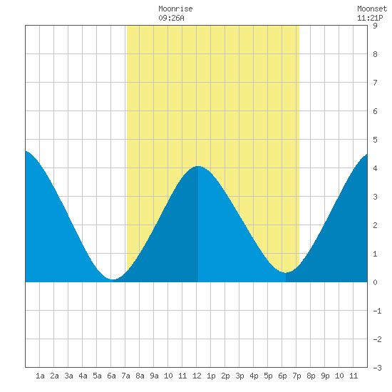 south Upshur Neck tide chart for Wednesday, March 17, 2021