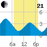 south Upshur Neck tide chart for Sunday, March 21, 2021