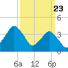 south Upshur Neck tide chart for Tuesday, March 23, 2021