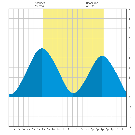 south Upshur Neck tide chart for Thursday, March 25, 2021
