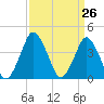 south Upshur Neck tide chart for Friday, March 26, 2021