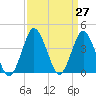 south Upshur Neck tide chart for Saturday, March 27, 2021