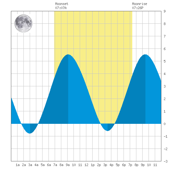 south Upshur Neck tide chart for Sunday, March 28, 2021