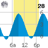 south Upshur Neck tide chart for Sunday, March 28, 2021