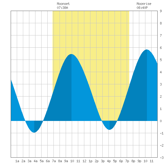 south Upshur Neck tide chart for Monday, March 29, 2021