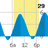 south Upshur Neck tide chart for Monday, March 29, 2021