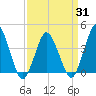 south Upshur Neck tide chart for Wednesday, March 31, 2021