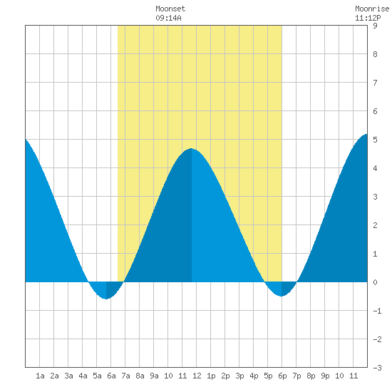 south Upshur Neck tide chart for Wednesday, March 3, 2021