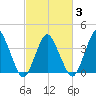 south Upshur Neck tide chart for Wednesday, March 3, 2021
