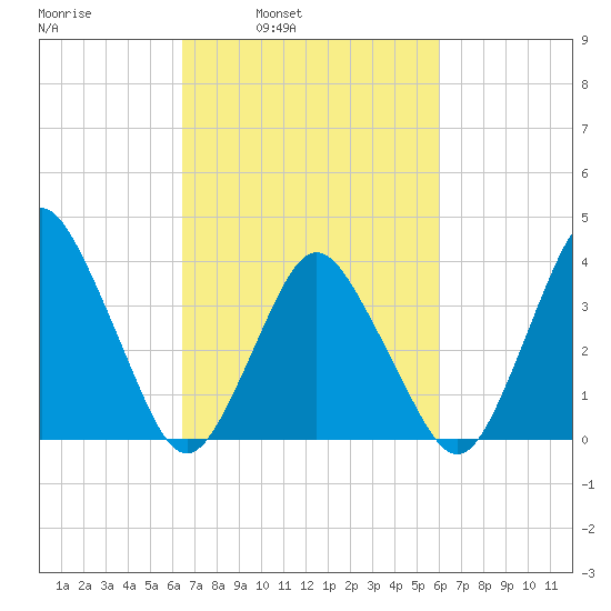 south Upshur Neck tide chart for Thursday, March 4, 2021