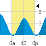south Upshur Neck tide chart for Thursday, March 4, 2021