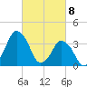 south Upshur Neck tide chart for Monday, March 8, 2021