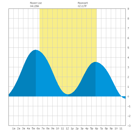 south Upshur Neck tide chart for Tuesday, March 9, 2021