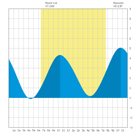 south Upshur Neck tide chart for Tuesday, April 13, 2021