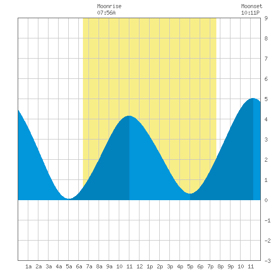 south Upshur Neck tide chart for Wednesday, April 14, 2021