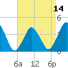 south Upshur Neck tide chart for Wednesday, April 14, 2021