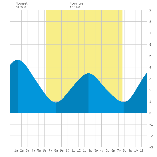 south Upshur Neck tide chart for Sunday, April 18, 2021