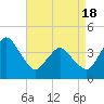 south Upshur Neck tide chart for Sunday, April 18, 2021