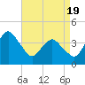 south Upshur Neck tide chart for Monday, April 19, 2021
