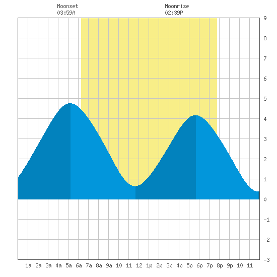 south Upshur Neck tide chart for Thursday, April 22, 2021