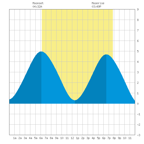 south Upshur Neck tide chart for Friday, April 23, 2021