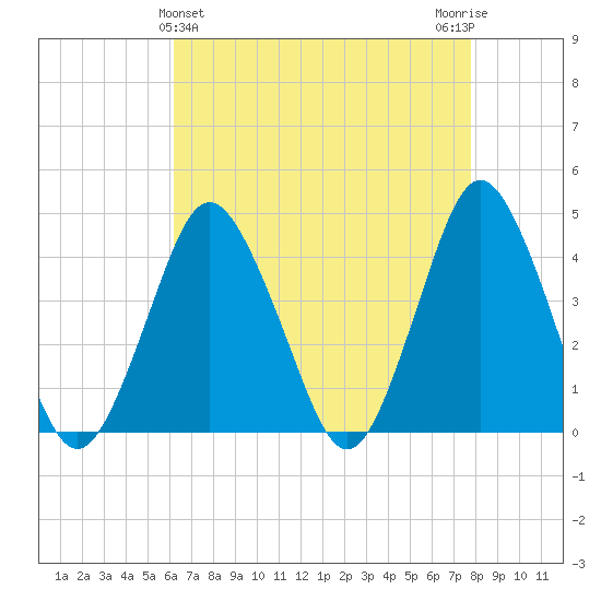 south Upshur Neck tide chart for Sunday, April 25, 2021