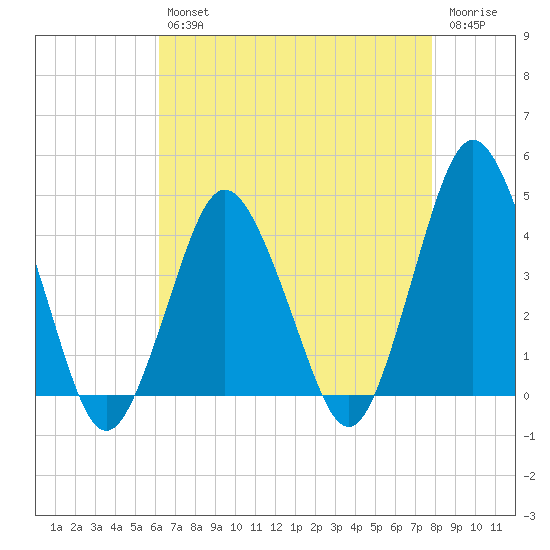 south Upshur Neck tide chart for Tuesday, April 27, 2021