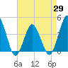 south Upshur Neck tide chart for Thursday, April 29, 2021