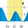 south Upshur Neck tide chart for Friday, April 2, 2021