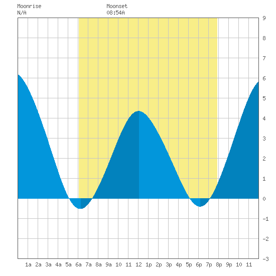 south Upshur Neck tide chart for Friday, April 30, 2021