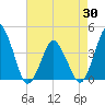 south Upshur Neck tide chart for Friday, April 30, 2021