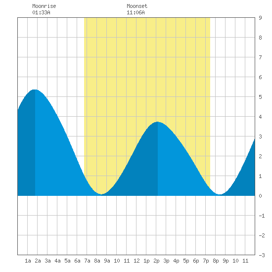 south Upshur Neck tide chart for Saturday, April 3, 2021
