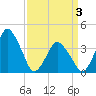 south Upshur Neck tide chart for Saturday, April 3, 2021