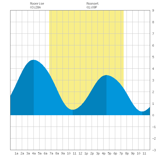 south Upshur Neck tide chart for Monday, April 5, 2021