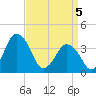 south Upshur Neck tide chart for Monday, April 5, 2021