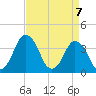 south Upshur Neck tide chart for Wednesday, April 7, 2021