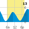 south Upshur Neck tide chart for Thursday, May 13, 2021