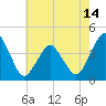 south Upshur Neck tide chart for Friday, May 14, 2021