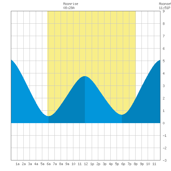 south Upshur Neck tide chart for Saturday, May 15, 2021