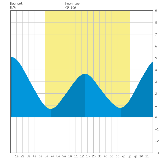 south Upshur Neck tide chart for Sunday, May 16, 2021