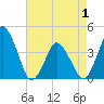 south Upshur Neck tide chart for Saturday, May 1, 2021